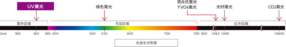 光波長(zhǎng)分布圖