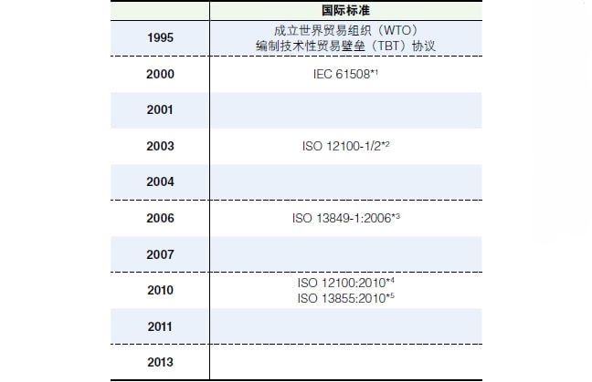 Chronology