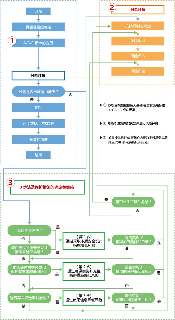 向歐洲出口機(jī)器的示例