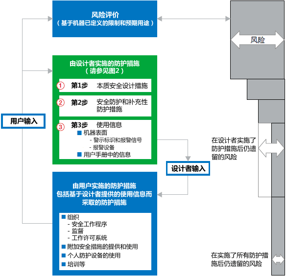 3步法及防護(hù)措施