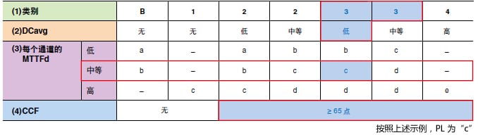 示例： 類別= 3，MTTFd = 中等，DCavg = 低，CCF = ≥65 點(diǎn)