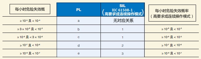 PL 與SIL 的關(guān)系（摘自 ISO 13849-1:2006）