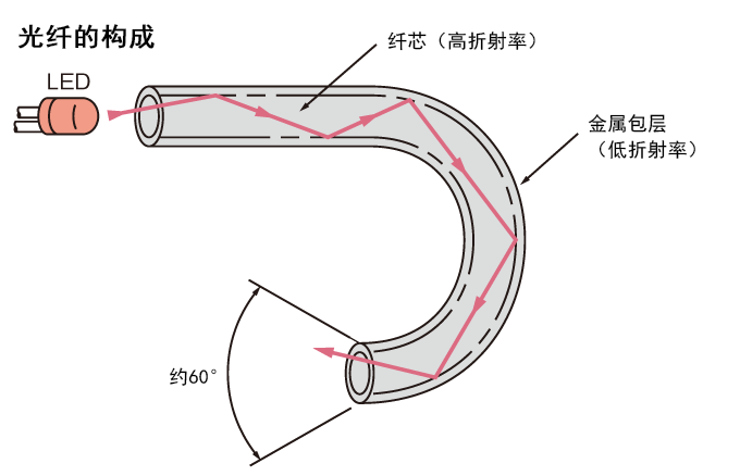 原理和主要類型