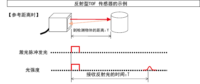 時間測量式