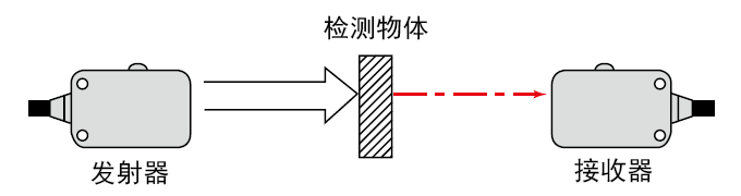 透過(guò)型