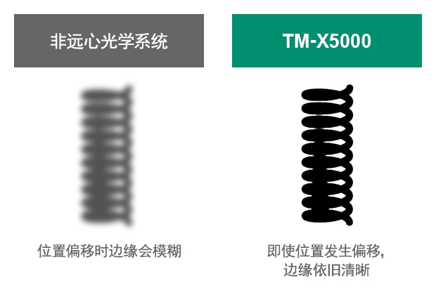 [非遠心光學系統(tǒng)] 位置偏移時邊緣會模糊 / [TM-X5000] 即使位置發(fā)生偏移，邊緣依舊清晰