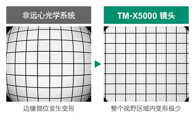 [非遠心光學系統(tǒng)] 邊緣部位發(fā)生變形 / [TM-X5000 鏡頭] 整個視野區(qū)域內(nèi)變形極少