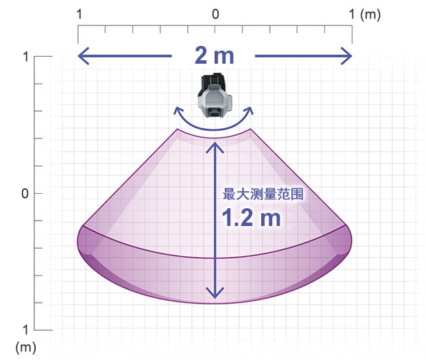 水平方向的最大測量范圍為縱深1.2m×寬2m。