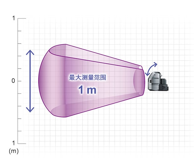 高度方向的的最大測量范圍為高1m。