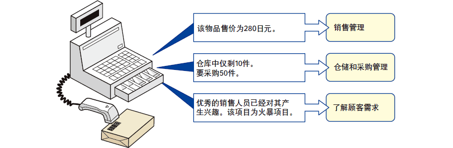 POS系統(tǒng)