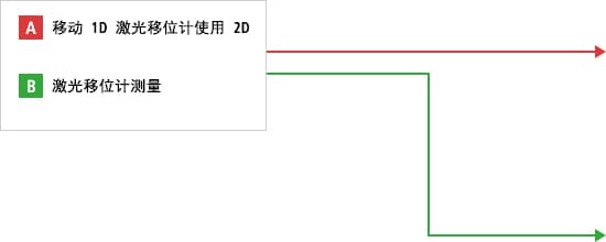 A- 使用1D激光移位計(jì)測量  B- 使用2D激光移位計(jì)測量