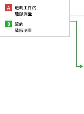 A- 透明工件的縫隙測量  B- 輥的縫隙測量
