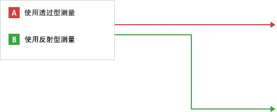 A- 使用透過型測(cè)量  B- 使用反射型測(cè)量