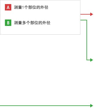 A-A- 測量1個(gè)部位的外徑  A-B- 測量多個(gè)部位的外徑