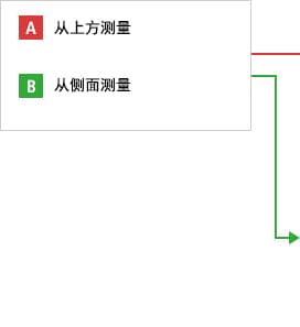 A- 從上方測量  B- 從側(cè)面測量