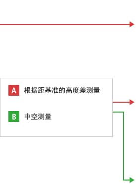 B-A- 根據(jù)距基準(zhǔn)的高度差測量  B-B- 中空測量