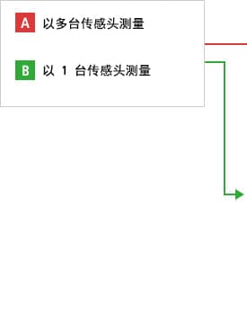 A- 以多臺(tái)傳感頭測量  B- 以1臺(tái)傳感頭測量