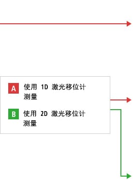 B-A- 使用1D激光移位計(jì)測量  B-B- 使用2D激光移位計(jì)測量