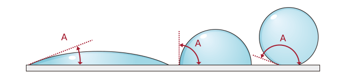 濡濕性與接觸角